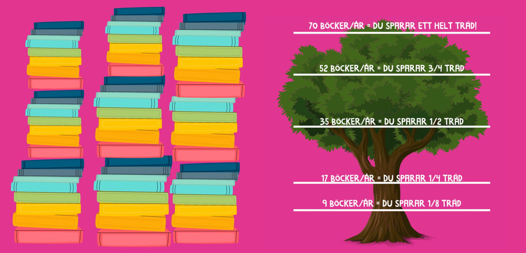 Hur mycket träd vill du spara?